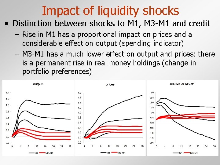 Impact of liquidity shocks • Distinction between shocks to M 1, M 3 -M