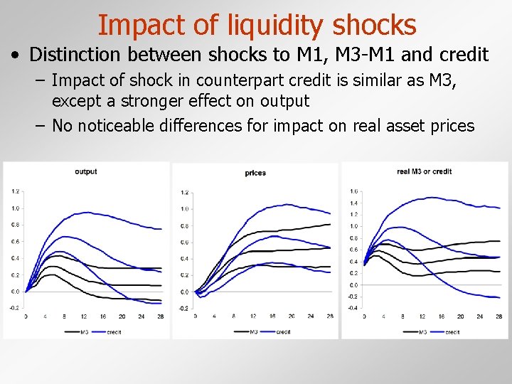 Impact of liquidity shocks • Distinction between shocks to M 1, M 3 -M