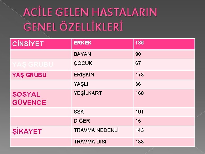 ACİLE GELEN HASTALARIN GENEL ÖZELLİKLERİ ERKEK 186 BAYAN 90 YAŞ GRUBU ÇOCUK 67 YAŞ ACİLE GELEN HASTALARIN GENEL ÖZELLİKLERİ ERKEK 186 BAYAN 90 YAŞ GRUBU ÇOCUK 67 YAŞ