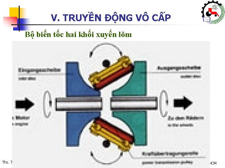 V. TRUYỀN ĐỘNG VÔ CẤP Bộ biến tốc hai khối xuyến lõm Khoa Cơ