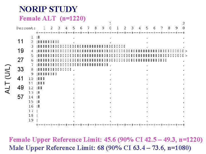 NORIP STUDY Female ALT (n=1220) 11 19 ALT (U/L) 27 33 41 49 57 NORIP STUDY Female ALT (n=1220) 11 19 ALT (U/L) 27 33 41 49 57