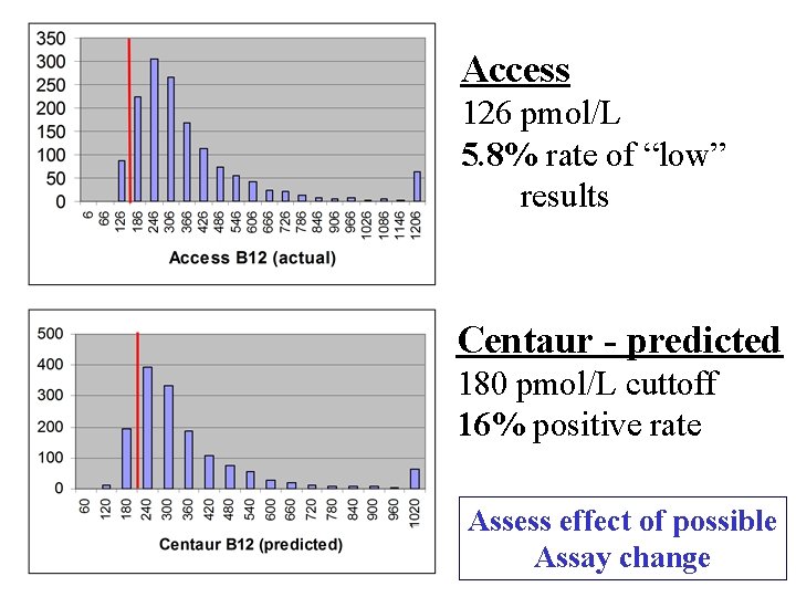 Access 126 pmol/L 5. 8% rate of “low” results Centaur - predicted 180 pmol/L Access 126 pmol/L 5. 8% rate of “low” results Centaur - predicted 180 pmol/L