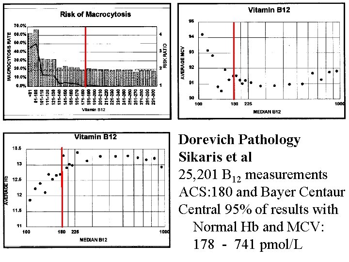 Dorevich Pathology Sikaris et al 25, 201 B 12 measurements ACS: 180 and Bayer Dorevich Pathology Sikaris et al 25, 201 B 12 measurements ACS: 180 and Bayer