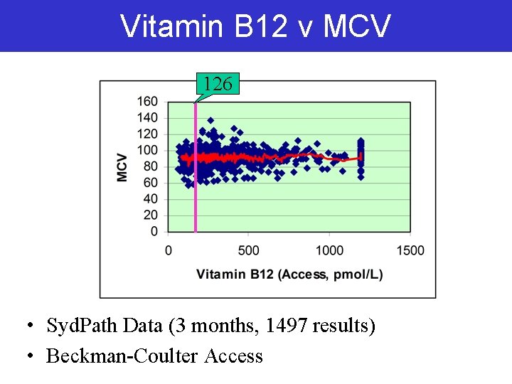 Vitamin B 12 v MCV 126 • Syd. Path Data (3 months, 1497 results) Vitamin B 12 v MCV 126 • Syd. Path Data (3 months, 1497 results)
