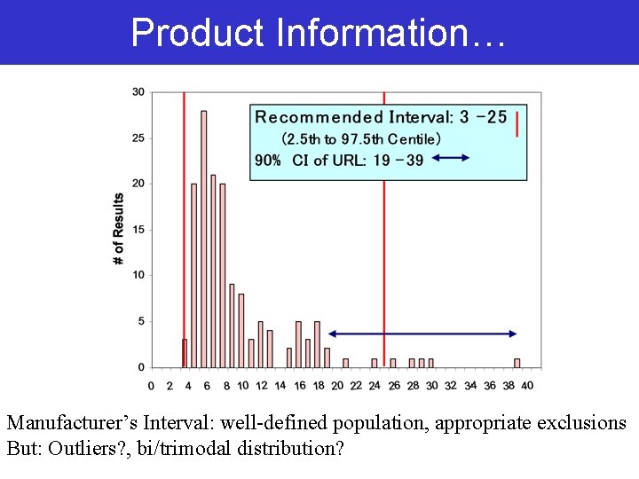 Product Information… Manufacturer’s Interval: well-defined population, appropriate exclusions But: Outliers? , bi/trimodal distribution? Product Information… Manufacturer’s Interval: well-defined population, appropriate exclusions But: Outliers? , bi/trimodal distribution?