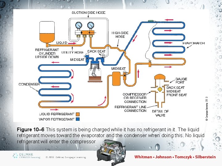 Figure 10– 6 This system is being charged while it has no refrigerant in Figure 10– 6 This system is being charged while it has no refrigerant in