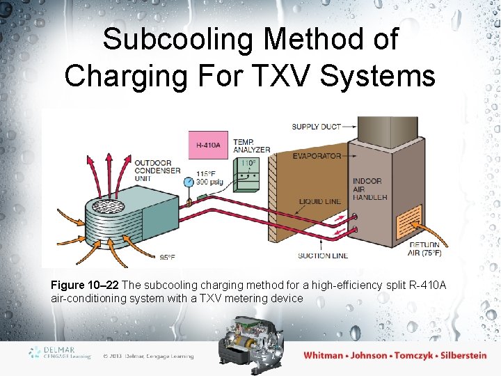 Subcooling Method of Charging For TXV Systems Figure 10– 22 The subcooling charging method Subcooling Method of Charging For TXV Systems Figure 10– 22 The subcooling charging method