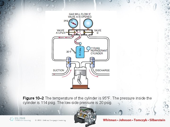 Figure 10– 2 The temperature of the cylinder is 95°F. The pressure inside the