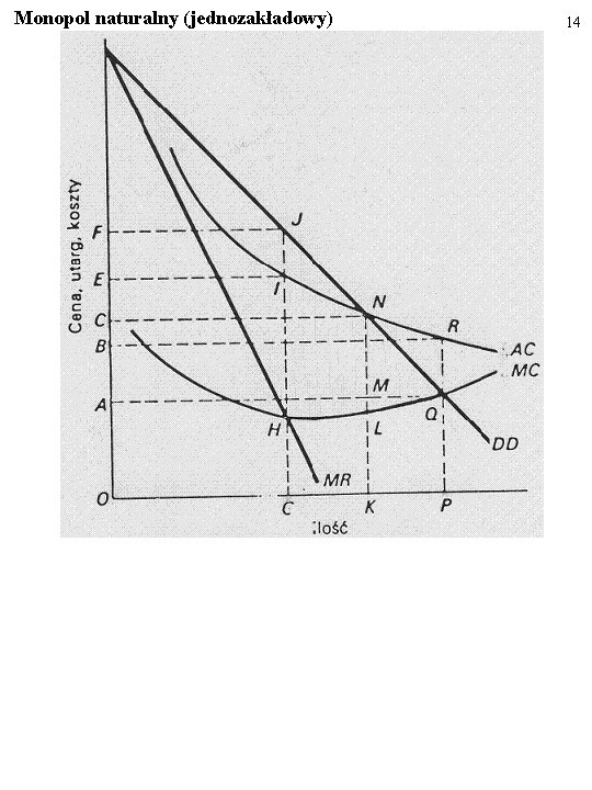 Monopol naturalny (jednozakładowy) 14 