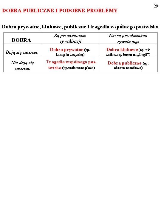 DOBRA PUBLICZNE I PODOBNE PROBLEMY 29 Dobra prywatne, klubowe, publiczne i tragedia wspólnego pastwiska