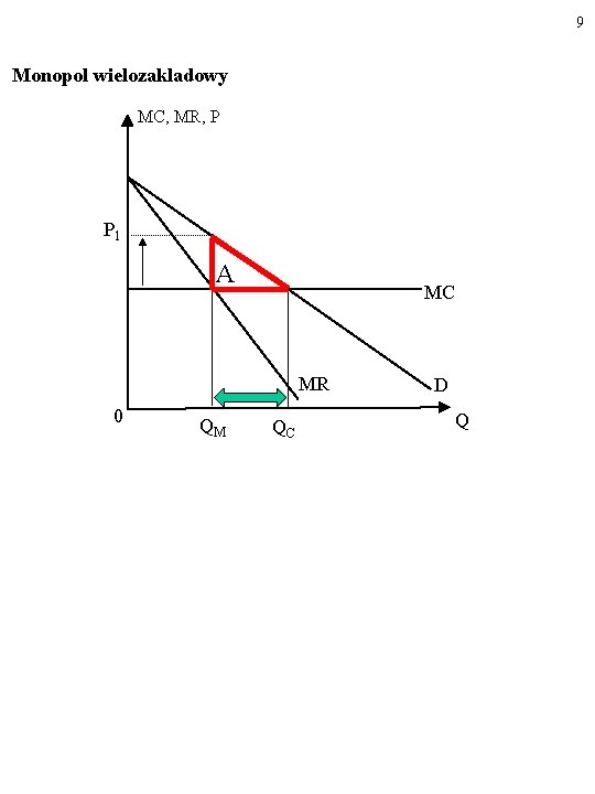 9 Monopol wielozakladowy MC, MR, P P 1 A MC MR 0 QM QC