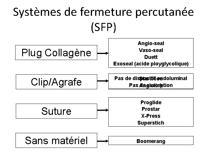 Systèmes de fermeture percutanée (SFP) Plug Collagène Angio-seal Vaso-seal Duett Exoseal (acide ployglycolique) Clip/Agrafe Systèmes de fermeture percutanée (SFP) Plug Collagène Angio-seal Vaso-seal Duett Exoseal (acide ployglycolique) Clip/Agrafe