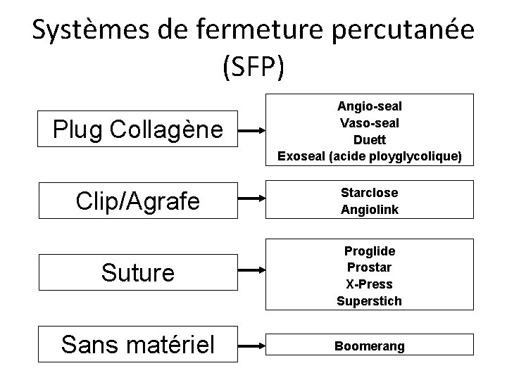Systèmes de fermeture percutanée (SFP) Plug Collagène Angio-seal Vaso-seal Duett Exoseal (acide ployglycolique) Clip/Agrafe Systèmes de fermeture percutanée (SFP) Plug Collagène Angio-seal Vaso-seal Duett Exoseal (acide ployglycolique) Clip/Agrafe