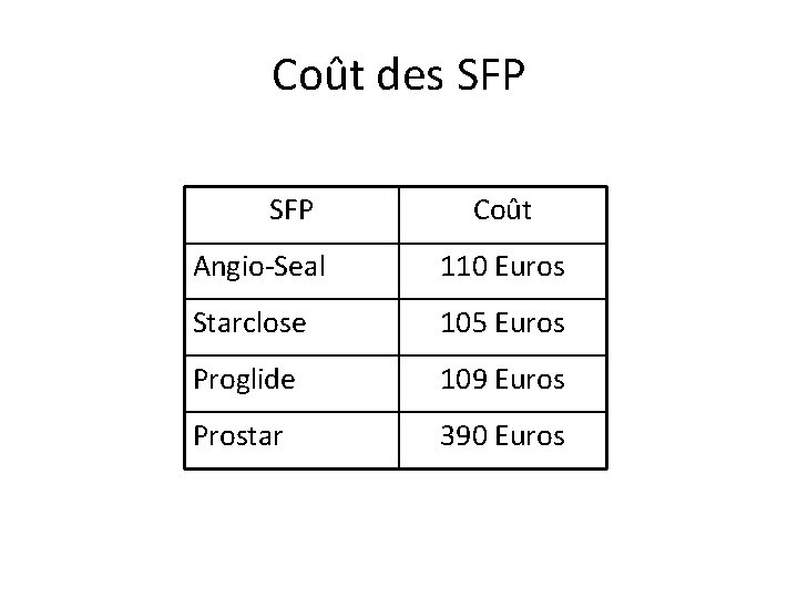 Coût des SFP Coût Angio-Seal 110 Euros Starclose 105 Euros Proglide 109 Euros Prostar Coût des SFP Coût Angio-Seal 110 Euros Starclose 105 Euros Proglide 109 Euros Prostar