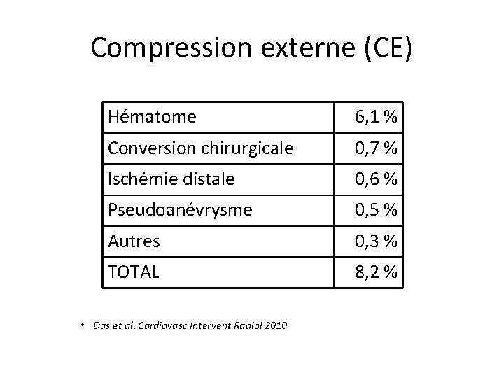Compression externe (CE) Hématome 6, 1 % Conversion chirurgicale 0, 7 % Ischémie distale Compression externe (CE) Hématome 6, 1 % Conversion chirurgicale 0, 7 % Ischémie distale
