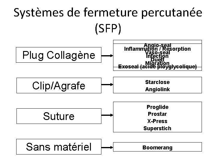 Systèmes de fermeture percutanée (SFP) Plug Collagène Angio-seal Inflammation / Resorption Vaso-seal Infection Duett Systèmes de fermeture percutanée (SFP) Plug Collagène Angio-seal Inflammation / Resorption Vaso-seal Infection Duett