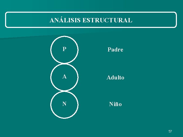ANÁLISIS ESTRUCTURAL P Padre A Adulto N Niño 57 ANÁLISIS ESTRUCTURAL P Padre A Adulto N Niño 57