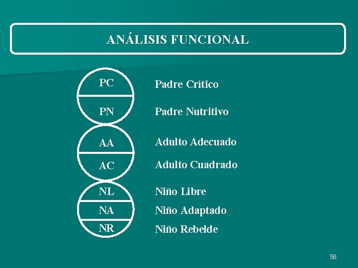 ANÁLISIS FUNCIONAL PC Padre Crítico PN Padre Nutritivo AA Adulto Adecuado AC Adulto Cuadrado ANÁLISIS FUNCIONAL PC Padre Crítico PN Padre Nutritivo AA Adulto Adecuado AC Adulto Cuadrado