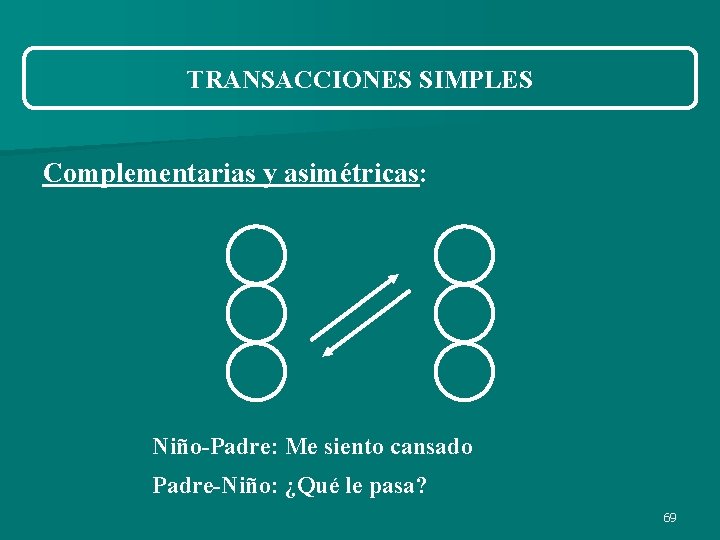 TRANSACCIONES SIMPLES Complementarias y asimétricas: Niño-Padre: Me siento cansado Padre-Niño: ¿Qué le pasa? 69 TRANSACCIONES SIMPLES Complementarias y asimétricas: Niño-Padre: Me siento cansado Padre-Niño: ¿Qué le pasa? 69