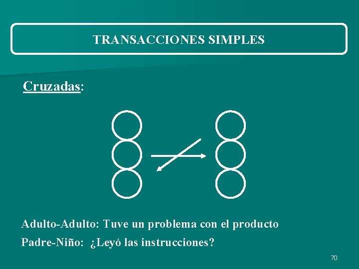 TRANSACCIONES SIMPLES Cruzadas: Adulto-Adulto: Tuve un problema con el producto Padre-Niño: ¿Leyó las instrucciones? TRANSACCIONES SIMPLES Cruzadas: Adulto-Adulto: Tuve un problema con el producto Padre-Niño: ¿Leyó las instrucciones?