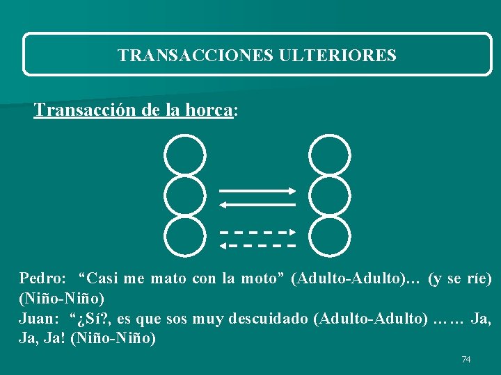 TRANSACCIONES ULTERIORES Transacción de la horca: Pedro: “Casi me mato con la moto” (Adulto-Adulto)… TRANSACCIONES ULTERIORES Transacción de la horca: Pedro: “Casi me mato con la moto” (Adulto-Adulto)…