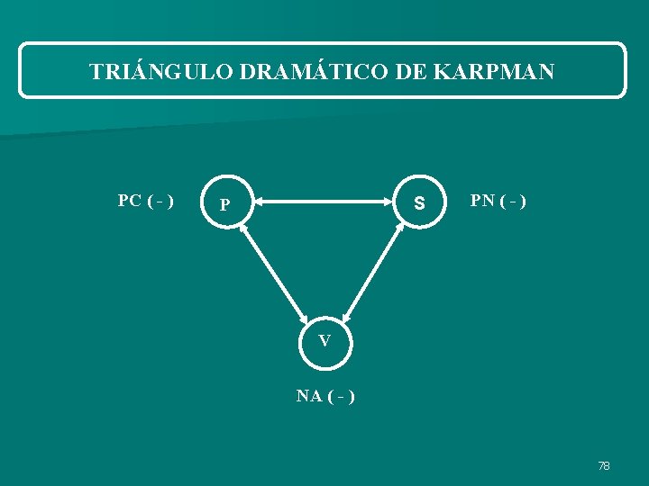TRIÁNGULO DRAMÁTICO DE KARPMAN PC ( - ) S P PN ( - ) TRIÁNGULO DRAMÁTICO DE KARPMAN PC ( - ) S P PN ( - )