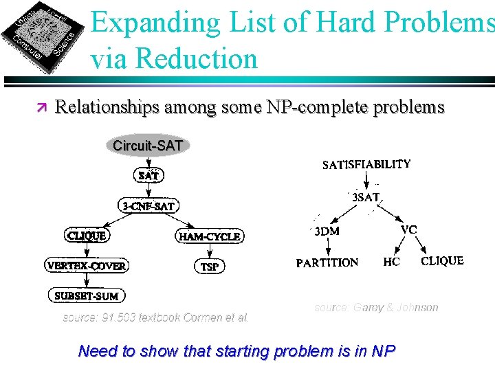 Expanding List of Hard Problems via Reduction ä Relationships among some NP-complete problems Circuit-SAT