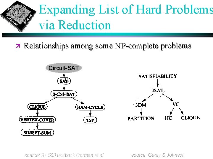 Expanding List of Hard Problems via Reduction ä Relationships among some NP-complete problems Circuit-SAT