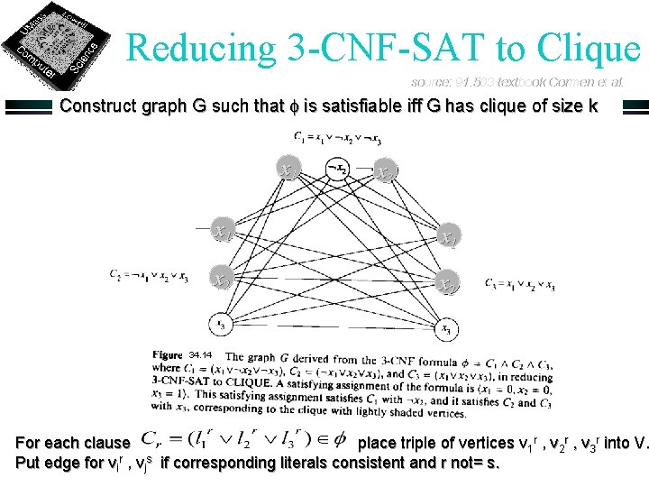 Reducing 3 -CNF-SAT to Clique source: 91. 503 textbook Cormen et al. Construct graph