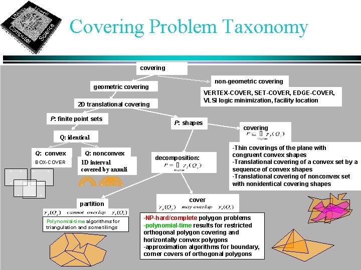 Covering Problem Taxonomy covering non-geometric covering VERTEX-COVER, SET-COVER, EDGE-COVER, VLSI logic minimization, facility location