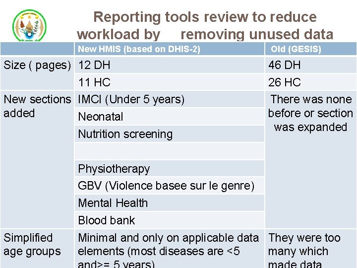 Reporting tools review to reduce workload by removing unused data New HMIS (based on