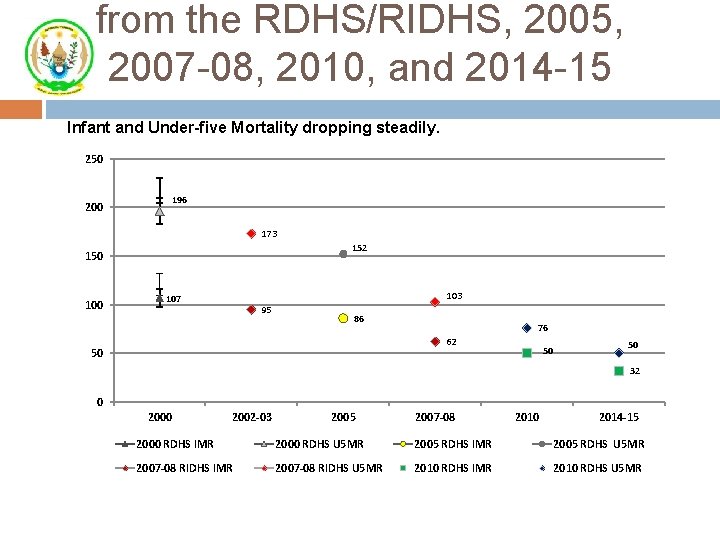 from the RDHS/RIDHS, 2005, 2007 -08, 2010, and 2014 -15 Infant and Under-five Mortality