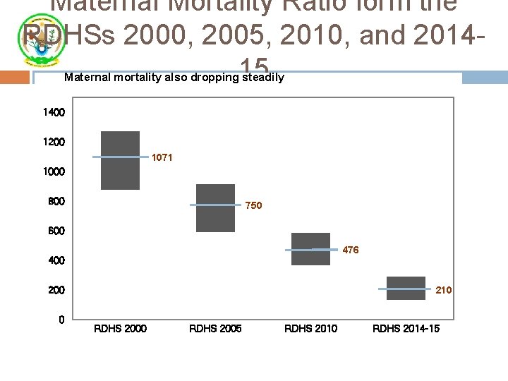 Maternal Mortality Ratio form the RDHSs 2000, 2005, 2010, and 201415 Maternal mortality also