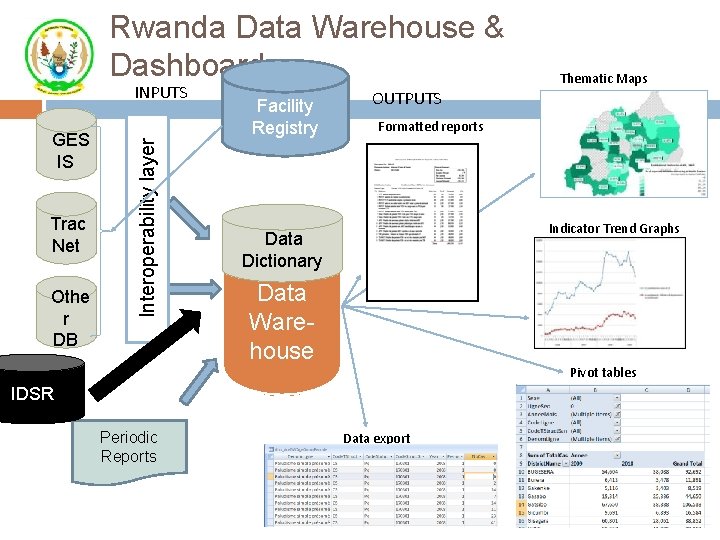Rwanda Data Warehouse & Dashboard GES IS Trac Net Othe r DB Interoperability layer