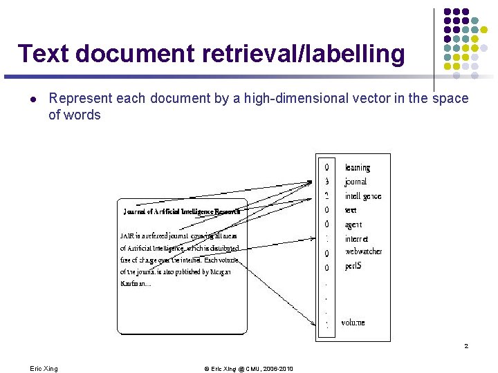 Text document retrieval/labelling l Represent each document by a high-dimensional vector in the space Text document retrieval/labelling l Represent each document by a high-dimensional vector in the space