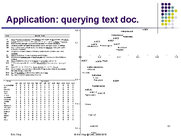 Application: querying text doc. 21 Eric Xing © Eric Xing @ CMU, 2006 -2010 Application: querying text doc. 21 Eric Xing © Eric Xing @ CMU, 2006 -2010