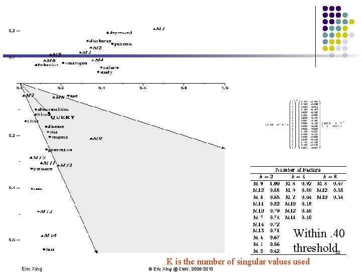 Within. 40 threshold 22 Eric Xing K is the number of singular values used Within. 40 threshold 22 Eric Xing K is the number of singular values used