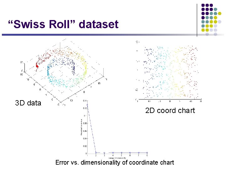 “Swiss Roll” dataset 3 D data 2 D coord chart Error vs. dimensionality of “Swiss Roll” dataset 3 D data 2 D coord chart Error vs. dimensionality of