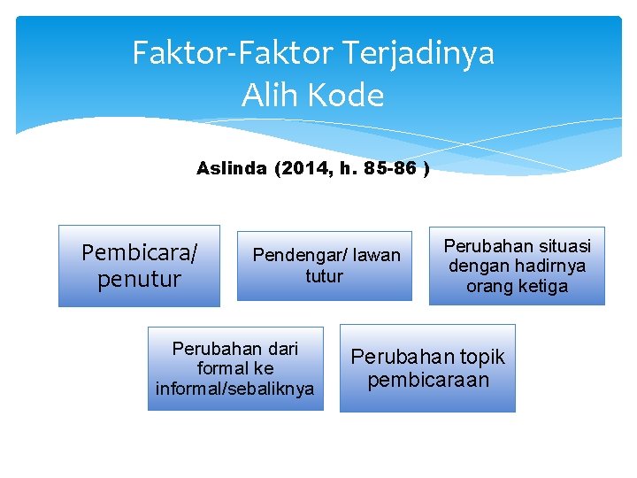 Faktor-Faktor Terjadinya Alih Kode Aslinda (2014, h. 85 -86 ) Pembicara/ penutur Pendengar/ lawan