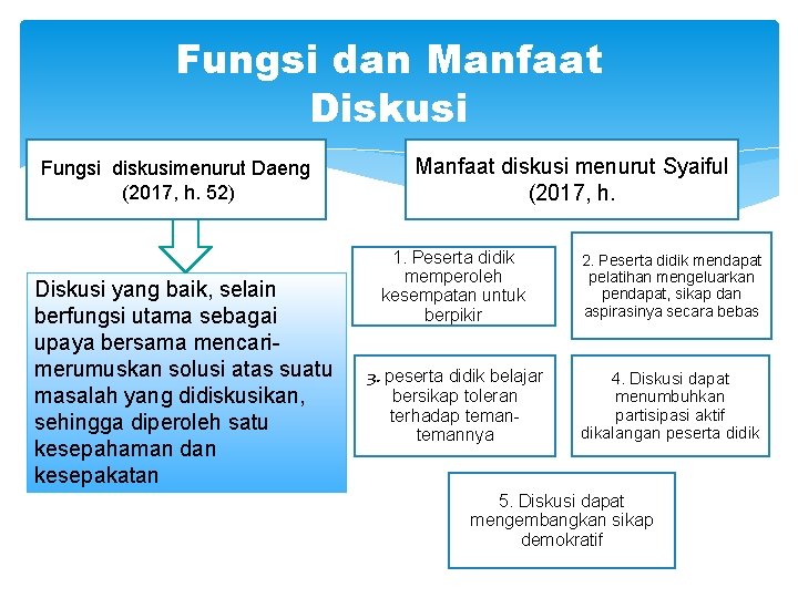 Fungsi dan Manfaat Diskusi Fungsi diskusimenurut Daeng (2017, h. 52) Diskusi yang baik, selain