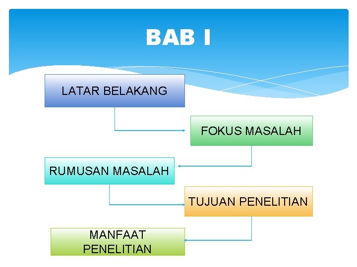 BAB I LATAR BELAKANG FOKUS MASALAH RUMUSAN MASALAH TUJUAN PENELITIAN MANFAAT PENELITIAN 