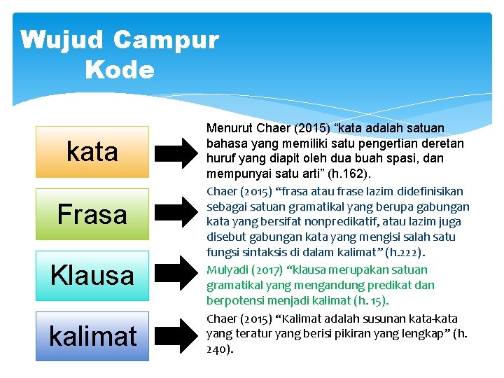 Wujud Campur Kode kata Frasa Klausa kalimat Menurut Chaer (2015) “kata adalah satuan bahasa