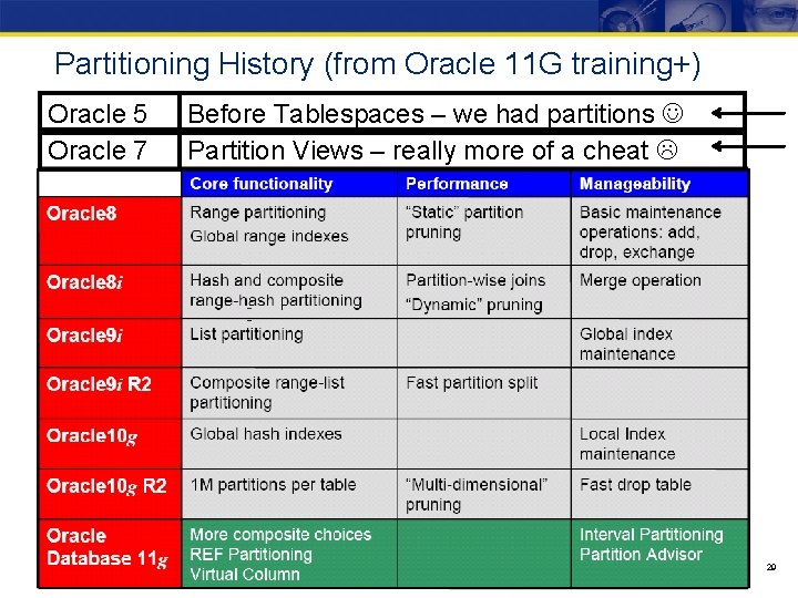 Partitioning History (from Oracle 11 G training+) Oracle 5 Oracle 7 Before Tablespaces –