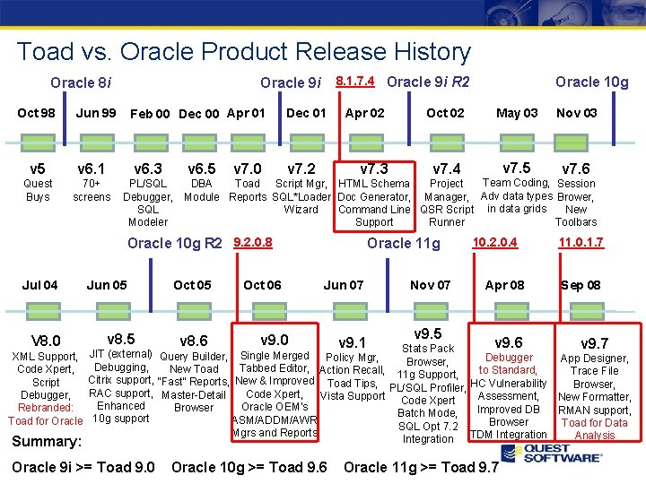 Toad vs. Oracle Product Release History Oracle 8 i Oct 98 8. 1. 7.