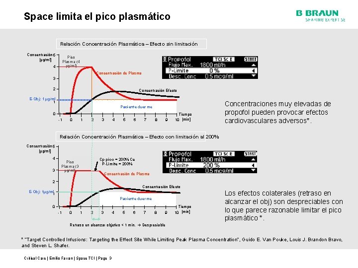 Space limita el pico plasmático Relación Concentración Plasmática – Efecto sin limitación Concentración 5
