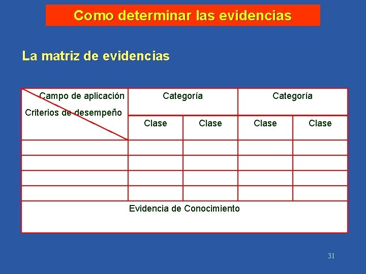 Como determinar las evidencias La matriz de evidencias Campo de aplicación Categoría Criterios de