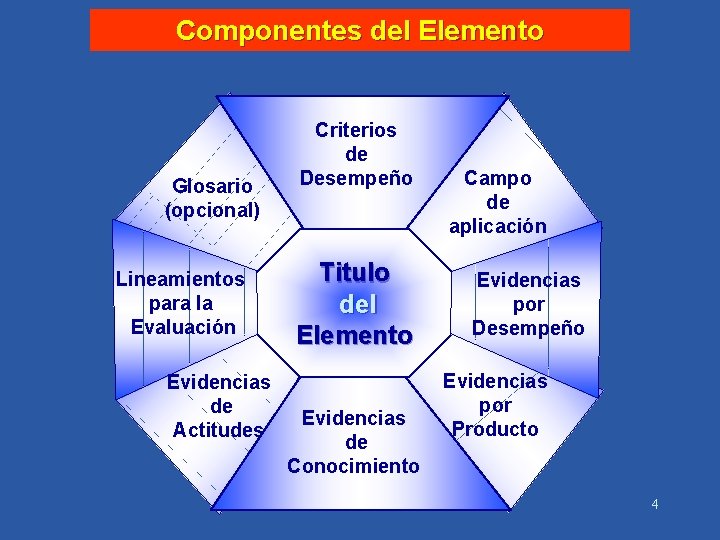 Componentes del Elemento Glosario (opcional) Lineamientos para la Evaluación Evidencias de Actitudes Criterios de