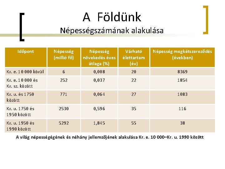 A Földünk Népességszámának alakulása Időpont Népesség (millió fő) Népesség növekedés éves átlaga (%) Várható