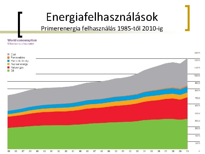 Energiafelhasználások Primerenergia felhasználás 1985 -től 2010 -ig 