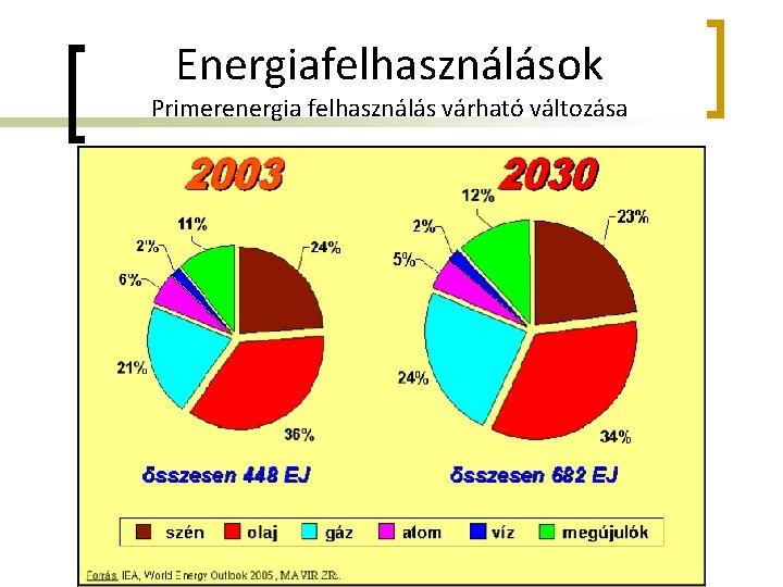 Energiafelhasználások Primerenergia felhasználás várható változása 